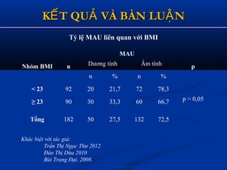 K T QU VÀ BÀN LU NẾ Ả ẬK T QU VÀ BÀN LU NẾ Ả Ậ
Tỷ lệ MAU liên quan với BMI
Nhóm BMI n
MAU
pDương tính Âm tính
n % n %
< 23 92 20 21,7 72 78,3
p > 0,05≥ 23 90 30 33,3 60 66,7
Tổng 182 50 27,5 132 72,5
Khác biệt với tác giả:
Trần Thị Ngọc Thư 2012
Đào Thị Dừa 2010
Bùi Trọng Đại. 2008.
 