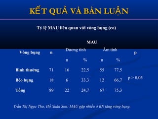 K T QU VÀ BÀN LU NẾ Ả ẬK T QU VÀ BÀN LU NẾ Ả Ậ
Tỷ lệ MAU liên quan với vòng bụng (eo)
Vòng bụng n
MAU
p
Dương tính Âm tính
n % n %
Bình thường 71 16 22,5 55 77,5
p > 0,05
Béo bụng 18 6 33,3 12 66,7
Tổng 89 22 24,7 67 75,3
Trần Thị Ngọc Thư, Hồ Xuân Sơn: MAU gặp nhiều ở BN tăng vòng bụng.
 
