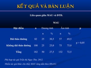 K T QU VÀ BÀN LU NẾ Ả ẬK T QU VÀ BÀN LU NẾ Ả Ậ
Liên quan giữa MAU và ĐTĐ.
Đặc điểm n
MAU
pDương tính Âm tính
n % n %
Đái tháo đường 82 25 30,5 57 69,5
p > 0,05
Không đái tháo đường 100 25 25,0 75 75,0
Tổng 182 50 27,5 132 72,5
Phù hợp tác giả Trần thị Ngọc Thư. 2012.
Nhiều tác giả khác cho thấy MAU tăng dần theo HbA1C.
 
