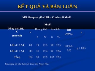 K T QU VÀ BÀN LU NẾ Ả ẬK T QU VÀ BÀN LU NẾ Ả Ậ
Mối liên quan giữa LDL - C máu với MAU.
Nồng độ LDL –
C
(mmol/l)
n
MAU
OR
(95%)
p
Dương tính Âm tính
n % n %
LDL-C ≥ 3,4 69 19 27,5 50 72,5 1,0(0,5–
2,0)
p > 0,05
LDL-C < 3,4 113 31 27,4 82 72,6
Tổng 182 50 27,5 132 72,5
Kq chúng tôi phù hợp với Trần Thị Ngọc Thư.
 