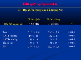 KÕt qu¶ vµ bµn luËnKÕt qu¶ vµ bµn luËn
Đặc điểm quan sátĐặc điểm quan sát
NhNhóm bệnhóm bệnh
( X± SD)
Nhóm chứngNhóm chứng
( X± SD) PP
Tuổi 71,2 ± 8,6 73,2 ± 7,8 > 0,05
HATT mmHg 147 ± 21 122 ± 11 > 0,05
HATTr mmHg 89 ± 14 78 ± 7 > 0,05
Tần số tim 79 ± 12 71 ± 15 > 0,05
BMI 25,4 ± 1,3 23,2 ± 0,4 > 0,05
3.1. Đặc3.1. Đặc đđiểm chung của đối tượng NCiểm chung của đối tượng NC
 