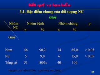 KÕt qu¶ vµ bµn luËnKÕt qu¶ vµ bµn luËn
GiớiGiới
3.1. Đặc điểm chung của đối tượng NC3.1. Đặc điểm chung của đối tượng NC
NhómNhóm
NCNC
GiớiGiới
Nhóm bệnhNhóm bệnh Nhóm chứngNhóm chứng pp
nn %% nn %%
NamNam 4646 90,290,2 3434 85,085,0 > 0,05> 0,05
NữNữ 55 9,89,8 66 15,015,0 > 0,05> 0,05
Tổng sốTổng số 5151 100%100% 4040 100100
21
Nguyễn Lân Hiếu (2000) Lưu Hùng An (2001)
 