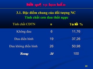 KÕt qu¶ vµ bµn luËnKÕt qu¶ vµ bµn luËn
Tính chất CĐTNTính chất CĐTN nn TTû lÖû lÖ %%
Không đauKhông đau 66 11,7611,76
Đau điển hìnhĐau điển hình 1919 37,2637,26
Đau không điển hìnhĐau không điển hình 2626 50,9850,98
TængTæng 5151 100100
3.1. Đặc3.1. Đặc đđiểm chung của đối tượng NCiểm chung của đối tượng NC
Tính chất cơn đau thắt ngựcTính chất cơn đau thắt ngực
22
 