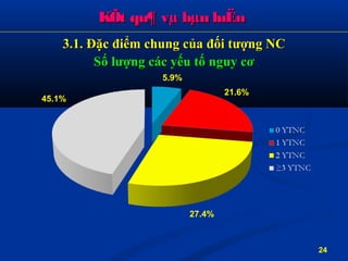 KÕt qu¶ vµ bµn luËnKÕt qu¶ vµ bµn luËn
3.1. Đặc3.1. Đặc đđiểm chung của đối tượng NCiểm chung của đối tượng NC
Số lượng các yếu tố nguy cơSố lượng các yếu tố nguy cơ
24
27.4%
21.6%
5.9%
45.1%
 