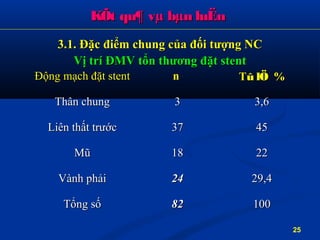 KÕt qu¶ vµ bµn luËnKÕt qu¶ vµ bµn luËn
Động mạch đặt stentĐộng mạch đặt stent nn TTû lÖû lÖ %%
Thân chungThân chung 33 3,63,6
Liên thất trướcLiên thất trước 3737 4545
MũMũ 1818 2222
Vành phảiVành phải 2424 29,429,4
Tổng sốTổng số 8282 100100
3.1. Đặc3.1. Đặc đđiểm chung của đối tượng NCiểm chung của đối tượng NC
Vị trí ĐMV tổn thương đặt stentVị trí ĐMV tổn thương đặt stent
25
 