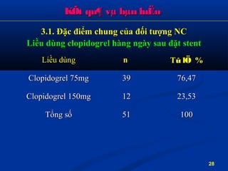 KÕt qu¶ vµ bµn luËnKÕt qu¶ vµ bµn luËn
Liều dùngLiều dùng nn TTû lÖû lÖ %%
Clopidogrel 75mgClopidogrel 75mg 3939 76,4776,47
Clopidogrel 150mgClopidogrel 150mg 1212 23,5323,53
Tổng sốTổng số 5151 100100
3.1. Đặc3.1. Đặc đđiểm chung của đối tượng NCiểm chung của đối tượng NC
Liều dùng clopidogrel hàng ngày sau đặt stentLiều dùng clopidogrel hàng ngày sau đặt stent
28
 