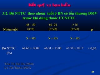 KÕt qu¶ vµ bµn luËnKÕt qu¶ vµ bµn luËn
3.2. Độ NTTC theo nhóm tuổi ở BN có tổn thương ĐMV3.2. Độ NTTC theo nhóm tuổi ở BN có tổn thương ĐMV
trước khi dùng thuốc ƯCNTTCtrước khi dùng thuốc ƯCNTTC
Nhóm tuổiNhóm tuổi
45 – 5945 – 59
(n=6)(n=6)
60 -7460 -74
(n=22)(n=22)
≥ 75
(n=23) pp
XX ± SD± SD XX ± SD± SD XX ± SD± SD
Độ NTTCĐộ NTTC
(%)(%)
64,6064,60 ± 14,09± 14,09 66,3166,31 ± 13,80± 13,80 67,3767,37 ± 10,17± 10,17 > 0,05> 0,05
Trần Thị Hải Hà (2004)Trần Thị Hải Hà (2004)
Lê Văn Thạch (2005)Lê Văn Thạch (2005)
31
 