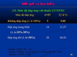 KÕt qu¶ vµ bµn luËnKÕt qu¶ vµ bµn luËn
Mức độ đáp ứngMức độ đáp ứng n=51n=51 Tỷ lệ %Tỷ lệ %
Không đáp ứng (∆ A<10%) 5 9,80
Đáp ứng trung bình
(∆ A:10%-30%)
18 31,57
Đáp ứng tốt (∆ A>30%) 28 60,43
3.5. Mức độ đáp ứng với thuốc ƯCNNTC3.5. Mức độ đáp ứng với thuốc ƯCNNTC
40
Mueller (2003): 5% - 11%
Wang ZJ (2008): 16,8%vs54,7%;1,3%vs0,9% HK 1 năm.
Jaapjan D (2005): 21%
 