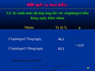 KÕt qu¶ vµ bµn luËnKÕt qu¶ vµ bµn luËn
NhómNhóm Tỷ lệ %Tỷ lệ % pp
Clopidogrel 75mg/ngày 46,2
< 0,05
Clopidogrel 150mg/ngày 83,3
3.5. So sánh mức độ đáp ứng tốt với clopidogrel liều3.5. So sánh mức độ đáp ứng tốt với clopidogrel liều
hàng ngày khác nhauhàng ngày khác nhau
43
Tavassoli. N và CS (2010)
 