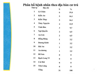 Thứ tự Địa chỉ
N %
1 Lê Chân 6 19,4
2 Kiến An 5 16,1
3 Kiến Thụy 5 16,1
4 Thủy Nguyên 4 12,9
5 Vĩnh Bảo 3 9,7
6 Ngô Quyền 2 6,5
7 An Lão 2 6,5
8 Hồng Bàng 1 3,2
9 Dương Kinh 1 3,2
10 Hải An 1 3,2
11 An dương 1 3,2
12 Đồ Sơn 0 0
13 Bạch Long Vĩ 0 0
14 Cát Hải 0 0
15 Tiên Lãng 0 0
Tổng 31 100
Phân bố bệnh nhân theo địa bàn cư trú
 