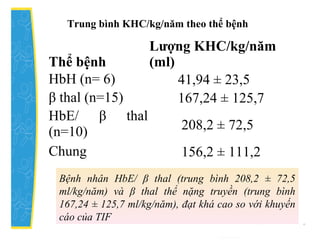 Trung bình KHC/kg/năm theo thể bệnh
Thể bệnh
Lượng KHC/kg/năm
(ml)
HbH (n= 6) 41,94 ± 23,5
β thal (n=15) 167,24 ± 125,7
HbE/ β thal
(n=10) 208,2 ± 72,5
Chung 156,2 ± 111,2
Bệnh nhân HbE/ β thal (trung bình 208,2 ± 72,5
ml/kg/năm) và β thal thể nặng truyền (trung bình
167,24 ± 125,7 ml/kg/năm), đạt khá cao so với khuyến
cáo của TIF
 