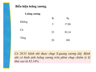 Biểu hiện loãng xương.
Có 28/31 bệnh nhi được chụp X.quang xương dài. Bệnh
nhi có hình ảnh loãng xương trên phim chụp chiếm tỷ lệ
khá cao là 82,14%.
Loãng xương
N %
Không
5 17,86
Có
23 82,14
Tổng
28 100
 