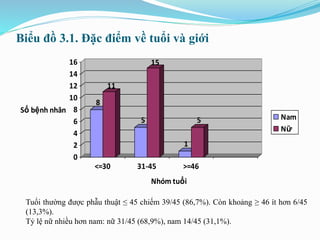 Biểu đồ 3.1. Đặc điểm về tuổi và giới
8
11
5
15
1
5
0
2
4
6
8
10
12
14
16
Số bệnh nhân
<=30 31-45 >=46
Nhóm tuổi
Nam
Nữ
Tuổi thường được phẫu thuật ≤ 45 chiếm 39/45 (86,7%). Còn khoảng ≥ 46 ít hơn 6/45
(13,3%).
Tỷ lệ nữ nhiều hơn nam: nữ 31/45 (68,9%), nam 14/45 (31,1%).
 