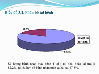 Biểu đồ 3.2. Phân bố tai bệnh
Số lượng bệnh nhân mắc bệnh 1 tai ( tai phải hoặc tai trái ):
82,2%, nhiều hơn số bệnh nhân mắc cả hai tai 17,8%.
17.8%
82.2%
Một tai
Hai tai
 