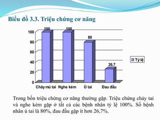 Biểu đồ 3.3. Triệu chứng cơ năng
Trong bốn triệu chứng cơ năng thường gặp. Triệu chứng chảy tai
và nghe kém gặp ở tất cả các bệnh nhân tỷ lệ 100%. Số bệnh
nhân ù tai là 80%, đau đầu gặp ít hơn 26,7%.
100 100
80
26.7
0
20
40
60
80
100
Chảy mủ tai Nghe kém Ù tai Đau đầu
Tỷ lệ
 