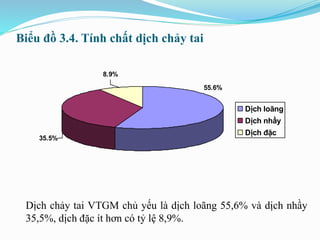 Biểu đồ 3.4. Tính chất dịch chảy tai
Dịch chảy tai VTGM chủ yếu là dịch loãng 55,6% và dịch nhầy
35,5%, dịch đặc ít hơn có tỷ lệ 8,9%.
35.5%
8.9%
55.6%
Dịch loãng
Dịch nhầy
Dịch đặc
 