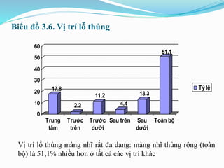 Biểu đồ 3.6. Vị trí lỗ thủng
Vị trí lỗ thủng màng nhĩ rất đa dạng: màng nhĩ thủng rộng (toàn
bộ) là 51,1% nhiều hơn ở tất cả các vị trí khác
17.8
2.2
11.2
4.4
13.3
51.1
0
10
20
30
40
50
60
Trung
tâm
Trước
trên
Trước
dưới
Sau trên Sau
dưới
Toàn bộ
Tỷ lệ
 