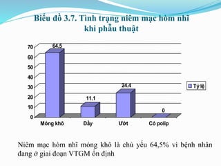 Biểu đồ 3.7. Tình trạng niêm mạc hòm nhĩ
khi phẫu thuật
Niêm mạc hòm nhĩ mỏng khô là chủ yếu 64,5% vì bệnh nhân
đang ở giai đoạn VTGM ổn định
64.5
11.1
24.4
0
0
10
20
30
40
50
60
70
Mỏng khô Dầy Ướt Có polip
Tỷ lệ
 