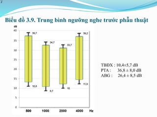 Biểu đồ 3.9. Trung bình ngưỡng nghe trước phẫu thuật
XX
TBĐX : 10,4±5,7 dB
PTA : 36,8 ± 8,0 dB
ABG : 26,4 ± 8,5 dB
 