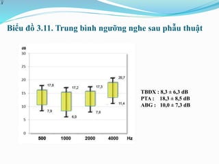 Biểu đồ 3.11. Trung bình ngưỡng nghe sau phẫu thuật
XX
TBĐX : 8,3 ± 6,3 dB
PTA : 18,3 ± 8,5 dB
ABG : 10,0 ± 7,3 dB
 