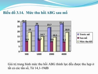 Biểu đồ 3.14. Mức thu hồi ABG sau mổ
Giá trị trung bình mức thu hồi ABG thính lực đều được thu hẹp ở
tất cả các tần số, Từ 14,1-19dB
28.8
9.9
19
26
11.2
14.7
23.7
9.6
14.1
27.3
9.3
18.9
0
5
10
15
20
25
30
500 1000 2000 4000
Trước mổ
Sau mổ
Mức thu hồi
 