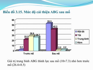 Biểu đồ 3.15. Mức độ cải thiện ABG sau mổ
Giá trị trung bình ABG thính lực sau mổ (10±7.3) nhỏ hơn trước
mổ (26.4±8.5)
2.2
22.2
28.9
26.7
53.3
42.2
2.2 2.2
0
10
20
30
40
50
60
Trước mổ Sau mổ
Rất tốt
Tốt
Trung bình
Kém
 