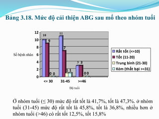Bảng 3.18. Mức độ cải thiện ABG sau mổ theo nhóm tuổi
Ở nhóm tuổi (≤ 30) mức độ rất tốt là 41,7%, tốt là 47,3%. ở nhóm
tuổi (31-45) mức độ rất tốt là 45,8%, tốt là 36,8%, nhiều hơn ở
nhóm tuổi (>46) có rất tốt 12,5%, tốt 15,8%
10
9
0 0
11
7
1 1
3 3
0 0
0
2
4
6
8
10
12
Số bệnh nhân
<= 30 31-45 >=46
Độ tuổi
Rất tốt (<=10)
Tốt (11-20)
Trung bình (21-30)
Kém (thất bại >=31)
 