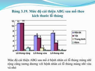 Bảng 3.19. Mức độ cải thiện ABG sau mổ theo
kích thước lỗ thủng
Mức độ cải thiện ABG sau mổ ở bệnh nhân có lỗ thủng màng nhĩ
rộng cũng tương đương với bệnh nhân có lỗ thủng màng nhĩ vừa
và nhỏ
11 11
0
1
6
5
1
0
7
3
0 00
2
4
6
8
10
12
Lỗ thủng rộng Lỗ thủng vừa Lỗ thủng nhỏ
Rất tốt
Tốt
Trung bình
Kém
 