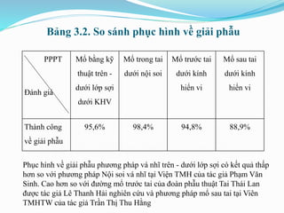Bảng 3.2. So sánh phục hình về giải phẫu
Phục hình về giải phẫu phương pháp vá nhĩ trên - dưới lớp sợi có kết quả thấp
hơn so với phương pháp Nội soi vá nhĩ tại Viện TMH của tác giả Phạm Văn
Sinh. Cao hơn so với đường mổ trước tai của đoàn phẫu thuật Tai Thái Lan
được tác giả Lê Thanh Hải nghiên cứu và phương pháp mổ sau tai tại Viên
TMHTW của tác giả Trần Thị Thu Hằng
PPPT
Đánh giá
Mổ bằng kỹ
thuật trên -
dưới lớp sợi
dưới KHV
Mổ trong tai
dưới nội soi
Mổ trước tai
dưới kính
hiển vi
Mổ sau tai
dưới kính
hiển vi
Thành công
về giải phẫu
95,6% 98,4% 94,8% 88,9%
 