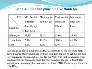 Bảng 3.3. So sánh phục hình về thính lực
Kết quả phục hồi về thính lực chia theo các mức độ rất tốt, tốt, trung bình,
kém. Phương pháp vá nhĩ bằng kỹ thuật trên-dưới lớp sợi có kết quả cao hơn
so với phương pháp mổ NSVN của tác giả Phạm Văn Sinh và phương pháp
mổ trước tai của đoàn phẫu thuật Tai Thái Lan được tác giả Lê Thanh Hải
nghiên cứu và phương pháp mổ sau tai tại Viện TMHTW của tác giả Trần Thị
Thu Hằng
PPPT
Đánh giá
Mổ bằng kỹ
thuật trên-
dưới lớp sợi
dưới KHV
Mổ trong tai
dưới nội soi
Mổ trước tai
dưới kính
hiển vi
Mổ sau tai
dưới kính
hiển vi
Rất tốt, tốt 95,5% 79,6% 68,0% 54,9%
Trung bình 2,3% 18,8% 30,6% 41,9%
Kém 2,2% 1,6% 1,4% 3,2%
 