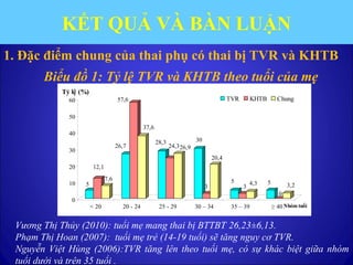 KẾT QUẢ VÀ BÀN LUẬN
1. Đặc điểm chung của thai phụ có thai bị TVR và KHTB
Biểu đồ 1: Tỷ lệ TVR và KHTB theo tuổi của mẹ
5
12,1
7,6
26,7
57,6
37,6
28,3
24,326,9
30
3
20,4
5
3
4,3 5
0
3,2
0
10
20
30
40
50
60
< 20 20 - 24 25 - 29 30 – 34 35 – 39 ≥ 40
TVR KHTB Chung
Tỷ lệ (%)
Nhóm tuổi
Vương Thị Thủy (2010): tuổi mẹ mang thai bị BTTBT 26,23±6,13.
Phạm Thị Hoan (2007): tuổi mẹ trẻ (14-19 tuổi) sẽ tăng nguy cơ TVR.
Nguyễn Việt Hùng (2006):TVR tăng lên theo tuổi mẹ, có sự khác biệt giữa nhóm
tuổi dưới và trên 35 tuổi .
 
