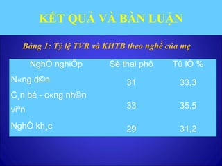 KẾT QUẢ VÀ BÀN LUẬN
Bảng 1: Tỷ lệ TVR và KHTB theo nghề của mẹ
NghÒ nghiÖp Sè thai phô Tû lÖ %
N«ng d©n 31 33,3
C¸n bé - c«ng nh©n
viªn 33 35,5
NghÒ kh¸c 29 31,2
 
