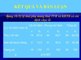 Bảng 10:Tỷ lệ thai phụ mang thai TVR và KHTB có chỉ
định chọc ối
C¸c chỉ định chọc ối
Cã chỉ định Kh«ng chỉ định Tổng số
n % n % n %
Tho¸t vÞ rèn 14 87,5 46 59,7 60 64,52
Khe hë thµnh bông 2 12,5 31 40,3 33 35,48
Tæng sè 16 100 77 100 93 100
p p=0,007
KẾT QUẢ VÀ BÀN LUẬN
 