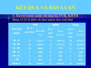 3. Xử trí trước sinh với thai bị TVR, KHTB
Bảng 12:Tỷ lệ đình chỉ thai nghén theo tuổi thai
KẾT QUẢ VÀ BÀN LUẬN
Tuæi thai
(tuÇn)
TVR KHTB Chung
Số ca
phát hiện Số ca ĐC
(%)
Số ca
phát
hiện
Số ca
ĐC (%)
Số ca
phát
hiện
Số ca
ĐC (%)
12- 17 21 14(66,7) 17 16(94,1) 38 30(78,9)
18 - 23 20 10(50) 12 11(91,7) 32 21(65,6)
24 - 27 10 8(80) 4 3(75) 14 11(78,6)
28 - 31 5 2(40) 0 0(0) 5 2(40)
32 - 35 3 0(0) 0 0(0) 3 0(0)
≥ 36 1 0(0) 0 0(0) 1 0(0)
Tæng sè 60 34(56,7) 33 30(90,9) 93 64(68,8)
 