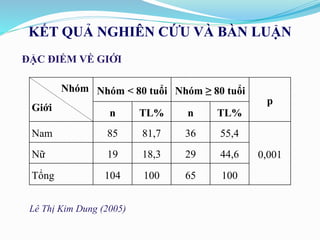 ĐẶC ĐIỂM VỀ GIỚI
KẾT QUẢ NGHIÊN CỨU VÀ BÀN LUẬN
Nhóm
Giới
Nhóm < 80 tuổi Nhóm ≥ 80 tuổi
p
n TL% n TL%
Nam 85 81,7 36 55,4
0,001Nữ 19 18,3 29 44,6
Tổng 104 100 65 100
Lê Thị Kim Dung (2005)
 