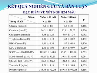 ĐẶC ĐIỂM VỀ XÉT NGHIỆM MÁU
KẾT QUẢ NGHIÊN CỨU VÀ BÀN LUẬN
Nhóm
Thông số XN
Nhóm < 80 tuổi
± SD
Nhóm ≥ 80 tuổi
± SD
p
Glucose (mmol/l) 8,1 ± 4,8 7,3 ± 2,5 0,186
Creatinin (µmol/l) 94,5 ± 18,93 95,8 ± 31,02 0,726
Cholesterol (mmol/l) 4,68 ± 1,20 4,67 ± 1,36 0,992
Tryglycerid (mmol/l) 1,99 ± 1,19 1,69 ± 0,82 0,172
HDL-C (mmol/l) 1,06 ± 0,36 1,87 ± 0,93 0,176
LDL-C (mmol/l) 2,81 ± 1,00 2,87 ± 0,99 0,759
SGOT cao nhất (UI/l-370) 105,62 ± 149,0 93,95 ± 111,90 0,595
SGPT cao nhất (UI/l-370) 46,27 ± 30,29 39,81 ± 32,64 0,201
CK-MB đỉnh (UI/l-370) 167,8 ± 292,3 122,2 ± 164,1 0,252
Troponin T (ng/ml) 3,21 ± 3,16 2,13 ± 3,09 0,033
Pro BNP (pmol/l) 388,58 ± 722,48 589,88 ± 982,05 0,156
X

X

 