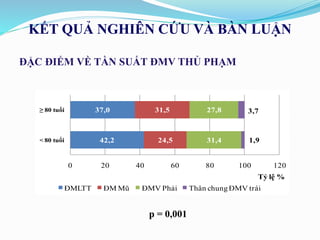 ĐẶC ĐIỂM VỀ TẦN SUẤT ĐMV THỦ PHẠM
KẾT QUẢ NGHIÊN CỨU VÀ BÀN LUẬN
42,2
37,0
24,5
31,5
31,4
27,8
1,9
3,7
0 20 40 60 80 100 120
< 80 tuổi
≥ 80 tuổi
Tỷ lệ %
ĐMLTT ĐM Mũ ĐMV Phải Thân chungĐMV trái
p = 0,001
 