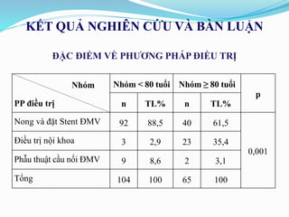ĐẶC ĐIỂM VỀ PHƯƠNG PHÁP ĐIỀU TRỊ
KẾT QUẢ NGHIÊN CỨU VÀ BÀN LUẬN
Nhóm
PP điều trị
Nhóm < 80 tuổi Nhóm ≥ 80 tuổi
p
n TL% n TL%
Nong và đặt Stent ĐMV 92 88,5 40 61,5
0,001
Điều trị nội khoa 3 2,9 23 35,4
Phẫu thuật cầu nối ĐMV 9 8,6 2 3,1
Tổng 104 100 65 100
 