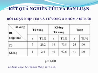 RỐI LOẠN NHỊP TIM VÀ TỬ VONG Ở NHÓM ≥ 80 TUỔI
KẾT QUẢ NGHIÊN CỨU VÀ BÀN LUẬN
Tử vong
RL
nhịp thất
Tử vong
Không
Tử vong
Tổng
n TL% n TL% n TL%
Có 7 29,2 14 70,8 24 100
Không 1 2,4 40 97,6 41 100
p = 0,001
Lê Xuân Thục, Lê Thị Kim Dung (p < 0,05)
 