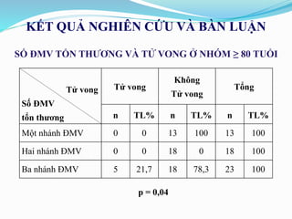 SỐ ĐMV TỔN THƯƠNG VÀ TỬ VONG Ở NHÓM ≥ 80 TUỔI
KẾT QUẢ NGHIÊN CỨU VÀ BÀN LUẬN
Tử vong
Số ĐMV
tổn thương
Tử vong
Không
Tử vong
Tổng
n TL% n TL% n TL%
Một nhánh ĐMV 0 0 13 100 13 100
Hai nhánh ĐMV 0 0 18 0 18 100
Ba nhánh ĐMV 5 21,7 18 78,3 23 100
p = 0,04
 