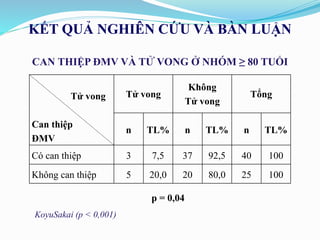 CAN THIỆP ĐMV VÀ TỬ VONG Ở NHÓM ≥ 80 TUỔI
KẾT QUẢ NGHIÊN CỨU VÀ BÀN LUẬN
Tử vong
Can thiệp
ĐMV
Tử vong
Không
Tử vong
Tổng
n TL% n TL% n TL%
Có can thiệp 3 7,5 37 92,5 40 100
Không can thiệp 5 20,0 20 80,0 25 100
p = 0,04
KoyuSakai (p < 0,001)
 