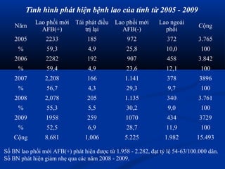 Tình hình phát hiện bệnh lao của tỉnh từ 2005 - 2009
Năm
Lao phổi mới
AFB(+)
Tái phát điều
trị lại
Lao phổi mới
AFB(-)
Lao ngoài
phổi
Cộng
2005 2233 185 972 372 3.765
% 59,3 4,9 25,8 10,0 100
2006 2282 192 907 458 3.842
% 59,4 4,9 23,6 12,1 100
2007 2,208 166 1.141 378 3896
% 56,7 4,3 29,3 9,7 100
2008 2,078 205 1.135 340 3.761
% 55,3 5,5 30,2 9,0 100
2009 1958 259 1070 434 3729
% 52,5 6,9 28,7 11,9 100
Cộng 8.681 1,006 5.225 1.982 15.493
Số BN lao phổi mới AFB(+) phát hiện được từ 1.958 - 2.282, đạt tỷ lệ 54-63/100.000 dân.
Số BN phát hiện giảm nhẹ qua các năm 2008 - 2009.
 