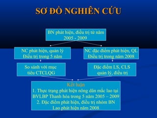 SƠ ĐỒ NGHIÊN CỨUSƠ ĐỒ NGHIÊN CỨU
BN phát hiện, điều trị từ năm
2005 - 2009
NC phát hiện, quản lý
Điều trị trong 5 năm
NC đặc điểm phát hiện, QL
Điều trị trong năm 2008
So sánh với mục
tiêu CTCLQG
Đặc điểm LS, CLS
quản lý, điều trị
Kết luận
1. Thực trạng phát hiện nông dân mắc lao tại
BVLBP Thanh hóa trong 5 năm 2005 – 2009
2. Đặc điểm phát hiện, điều trị nhóm BN
Lao phát hiện năm 2008
 