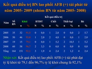 Kết quả điều trị BN lao phổi AFB (+) tái phát từKết quả điều trị BN lao phổi AFB (+) tái phát từ
năm 2005- 2009 (nhóm BN từ năm 2005- 2008)năm 2005- 2009 (nhóm BN từ năm 2005- 2008)
Nhận xét:Nhận xét: Kết quả điều trị lao phổi AFB (+) tái phát đạtKết quả điều trị lao phổi AFB (+) tái phát đạt
tỷ lệ khỏi từ 79,1 đến 96,7% tỷ lệ khỏi chung là 92,1%tỷ lệ khỏi từ 79,1 đến 96,7% tỷ lệ khỏi chung là 92,1%
Năm
Số
BN
Kết quả điều trị
Khỏi HTĐT Chết Thất bại Bỏ
n % N % n % n % n %
2005 35 32 91,5 0 0,0 1 2,8 0 0,0 2 5,7
2006 50 46 92,0 1 2,0 2 4,0 0 0,0 1 2,0
2007 19 15 79,1 0 0,0 1 5,2 2 10,5 1 5,2
2008 60 58 96,7 2 3,3 0 0,0 0 0,0 0 0,0
Tổng 164 151 92,1 3 1,9 4 2,4 2 1,2 4 2,4
 