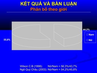 KẾT QUẢ VÀ BÀN LUẬNKẾT QUẢ VÀ BÀN LUẬN
Phân bố theo giớiPhân bố theo giới
Wilson C.BWilson C.B (1998): Nữ/Nam = 56,3%/43,7%(1998): Nữ/Nam = 56,3%/43,7%
Ngô Quý Châu (2003): Nữ/Nam = 54,2%/45,8%Ngô Quý Châu (2003): Nữ/Nam = 54,2%/45,8%
44,2%
55,8%
Nam
Nữ
 