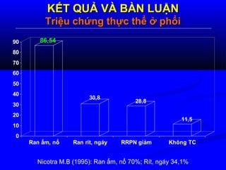 KẾT QUẢ VÀ BÀN LUẬNKẾT QUẢ VÀ BÀN LUẬN
Triệu chứng thực thể ở phổiTriệu chứng thực thể ở phổi
Nicotra M.B (1995): Ran ẩm, nổ 70%; Rít, ngáy 34,1%
86,54
30,8
28,8
11,5
0
10
20
30
40
50
60
70
80
90
Ran ẩm, nổ Ran rít, ngáy RRPN giảm Không TC
 