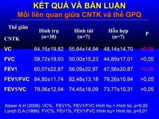 KẾT QUẢ VÀ BÀN LUẬNKẾT QUẢ VÀ BÀN LUẬN
Mối liên quan giữa CNTK và thể GPQMối liên quan giữa CNTK và thể GPQ
Alzeer A.H (2008): VC%, FEV1%, FEV1/FVC Hình trụ > Hình túi, p<0,05
Lynch D.A (1999): FVC%, FEV1%, FEV1/FVC Hình trụ> Hình túi, p<0,01
Thể giãn
CNTK
Hình trụ
(n=38)
Hình túi
(n=7)
Hỗn hợp
(n=7)
P
VC 64,15±19,82 55,64±14,94 48,14±14,70 <0,05
FVC 59,72±19,93 50,00±15,23 44,89±17,01 >0,05
FEV1 60,07±22,87 56.09±22,97 47,56±20,87 <0,05
FEV1/FVC 84,80±11,74 82,48±13,18 79,26±10,84 >0,05
FEV1/VC 79,06±12,54 74,45±18,09 73,77±10,31 >0,05
 