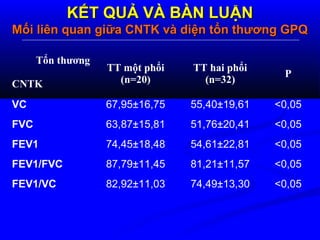 KẾT QUẢ VÀ BÀN LUẬNKẾT QUẢ VÀ BÀN LUẬN
Mối liên quan giữa CNTK và diện tổn thương GPQMối liên quan giữa CNTK và diện tổn thương GPQ
Tổn thương
CNTK
TT một phổi
(n=20)
TT hai phổi
(n=32)
P
VC 67,95±16,75 55,40±19,61 <0,05
FVC 63,87±15,81 51,76±20,41 <0,05
FEV1 74,45±18,48 54,61±22,81 <0,05
FEV1/FVC 87,79±11,45 81,21±11,57 <0,05
FEV1/VC 82,92±11,03 74,49±13,30 <0,05
 