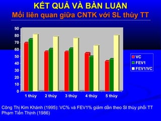 KẾT QUẢ VÀ BÀN LUẬNKẾT QUẢ VÀ BÀN LUẬN
Mối liên quan giữa CNTK với SL thùy TTMối liên quan giữa CNTK với SL thùy TT
Công Thị Kim Khánh (1995): VC% và FEV1% giảm dần theo Sl thùy phổi TT
Phạm Tiến Thịnh (1986)
0
10
20
30
40
50
60
70
80
90
1 thùy 2 thùy 3 thùy 4 thùy 5 thùy
VC
FEV1
FEV1/VC
 