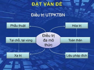 Điều trị UTPKTBN
Điều trị
đa mô
thức
Phẫu thuật
Tại chỗ, tại vùng Toàn thân
Hóa trị
Xạ trị Liệu pháp đích
 